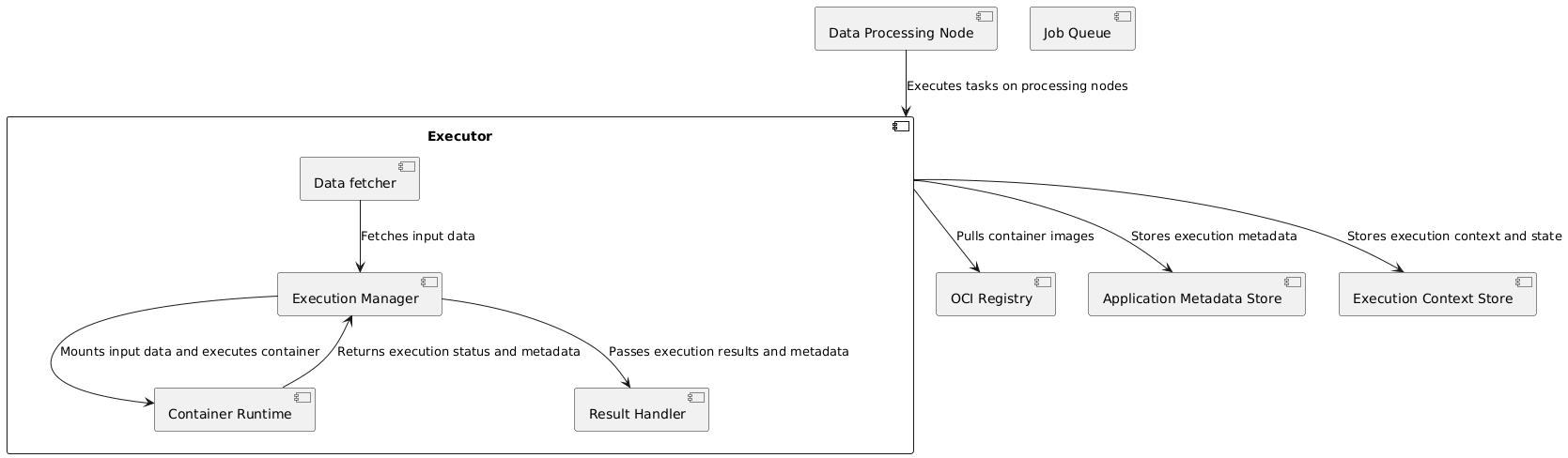 @startuml
component [OCI Registry] as OCI
component [Application Metadata Store] as AMS
component [Execution Context Store] as ECS
component [Job Queue] as JQ
component [Data Processing Node] as DPN

component Executor {
    component [Data fetcher] as DF
    component [Container Runtime] as CR
    component [Execution Manager] as EM
    component [Result Handler] as RH
    DF --> EM : Fetches input data
    EM --> CR : Mounts input data and executes container
    CR --> EM : Returns execution status and metadata
    EM --> RH : Passes execution results and metadata
}


Executor --> OCI : Pulls container images
Executor --> AMS : Stores execution metadata
Executor --> ECS : Stores execution context and state
DPN --> Executor : Executes tasks on processing nodes
@enduml